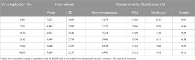 A stochastic B cell affinity maturation model to characterize mechanisms of protection for tetravalent dengue vaccine constructs